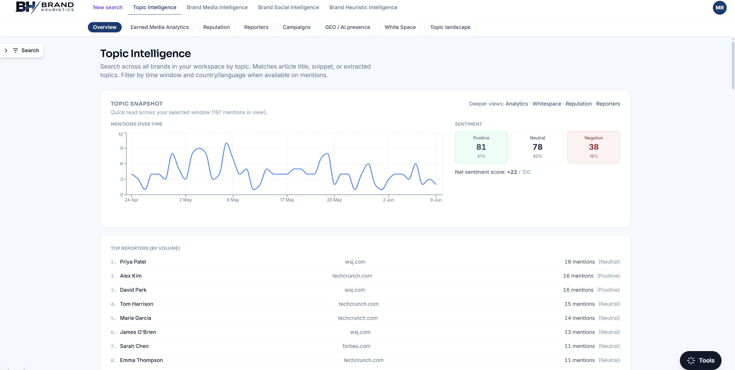 Brand Heuristics topic intelligence dashboard